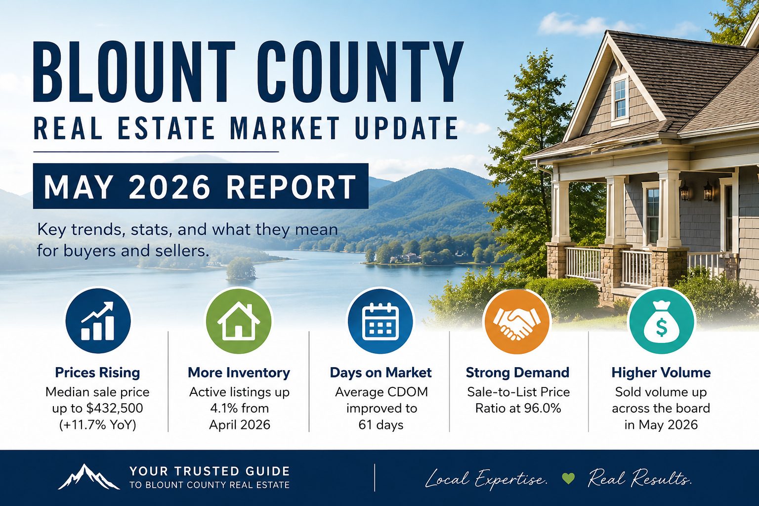 Blount County housing market update May 2026 featuring home prices, inventory levels, days on market, and real estate trends in East Tennessee.